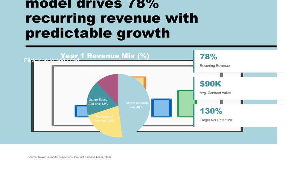 Pie chart showing revenue mix: Platform Subscription 48%, Professional Services 22%, Usage-Based 18%