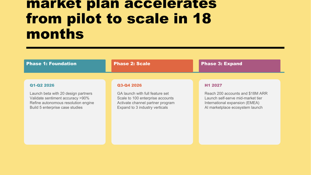Process flow showing three-phase GTM: Foundation, Scale, Expand