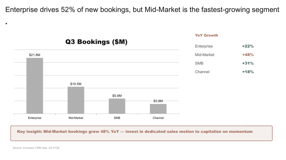 Bar chart showing segment bookings by Enterprise, Mid-Market, SMB, Channel