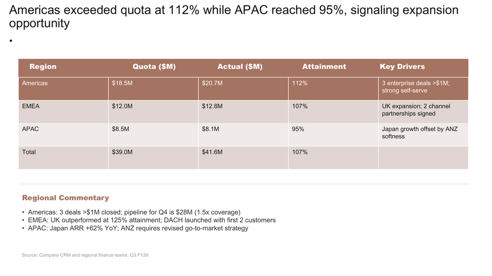 Table showing regional quota attainment for Americas, EMEA, APAC