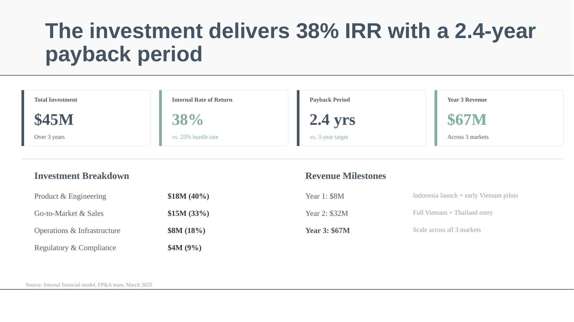 KPI dashboard showing $45M investment, 38% IRR, 2.4yr payback, $67M Year 3 revenue