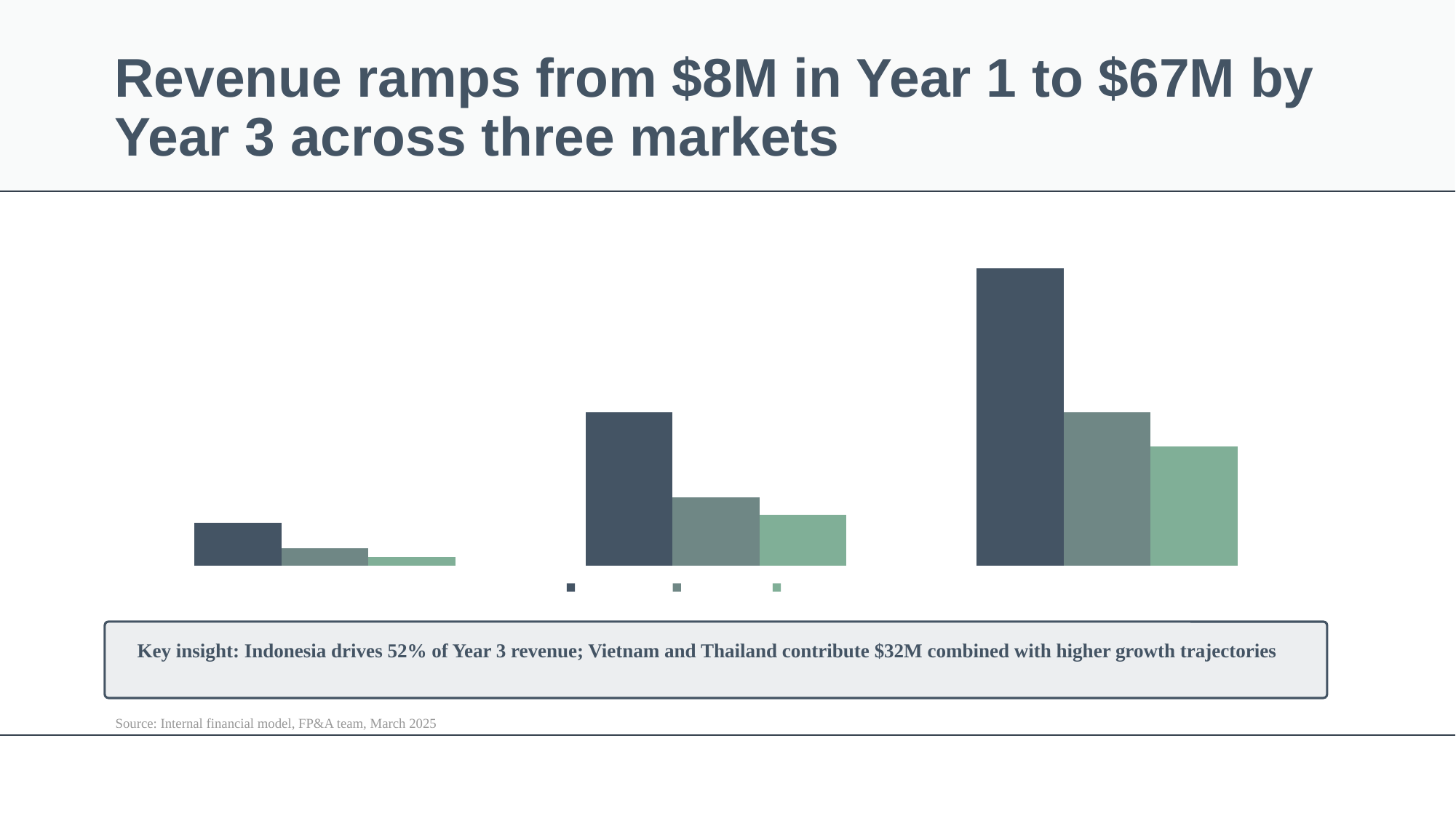 Stacked bar chart showing revenue ramp from $8M to $67M across three markets