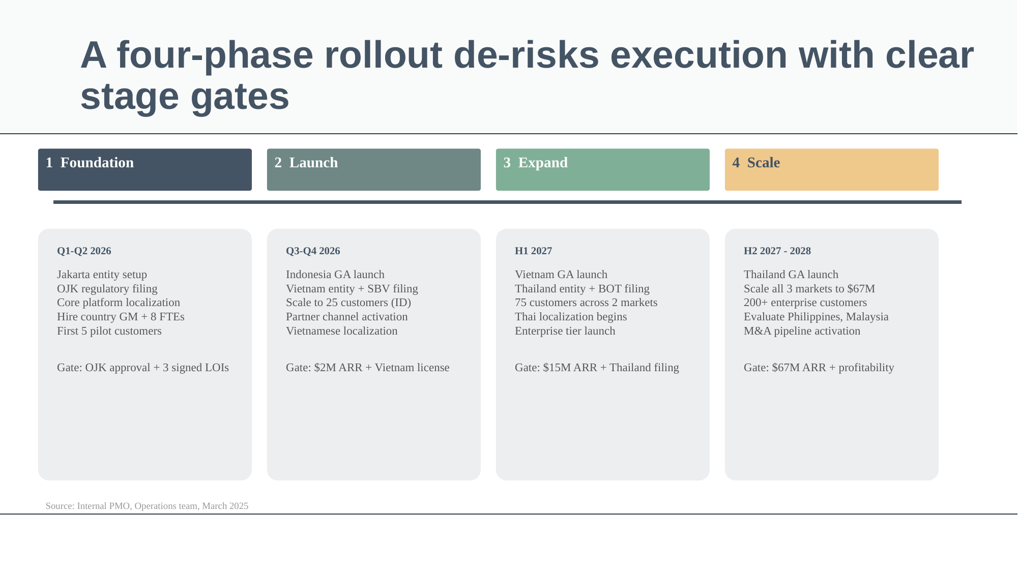 Four-phase rollout process flow: Foundation, Launch, Expand, Scale with stage gates